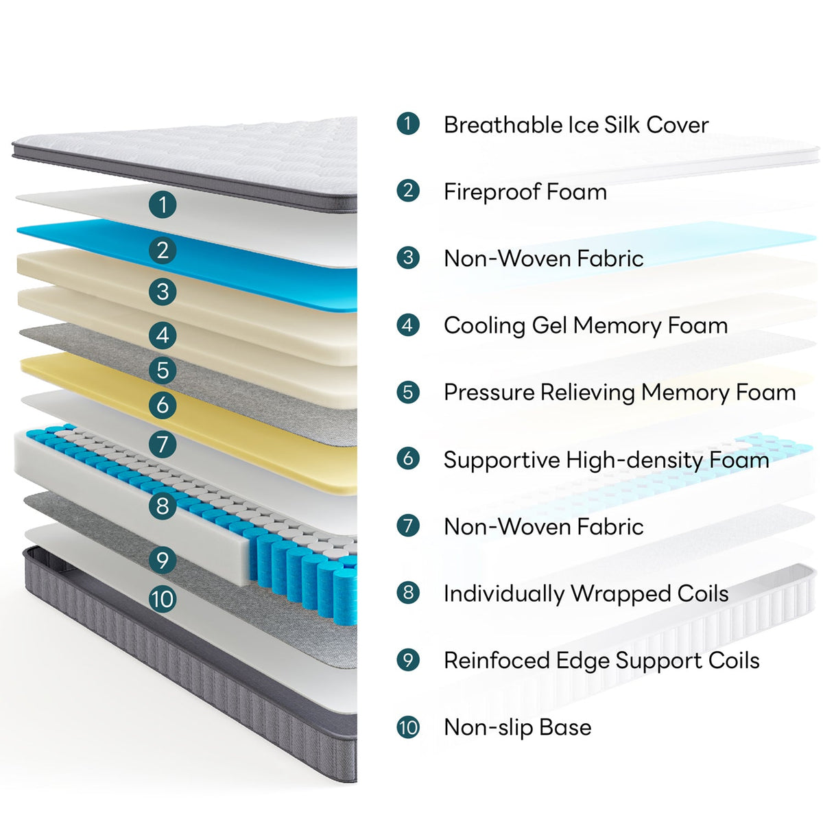 10 Inch Gel Memory Foam Mattress, Pocket Springs